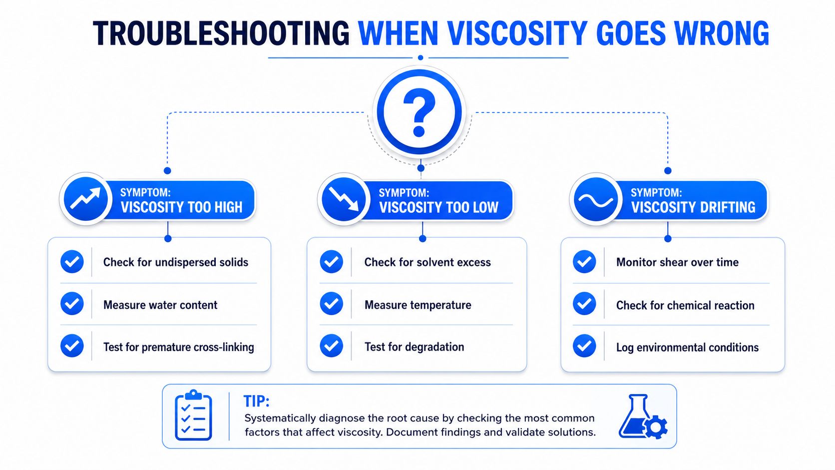 A troubleshooting infographic detailing the root causes for viscosity issues including high, low, or drifting measurements.