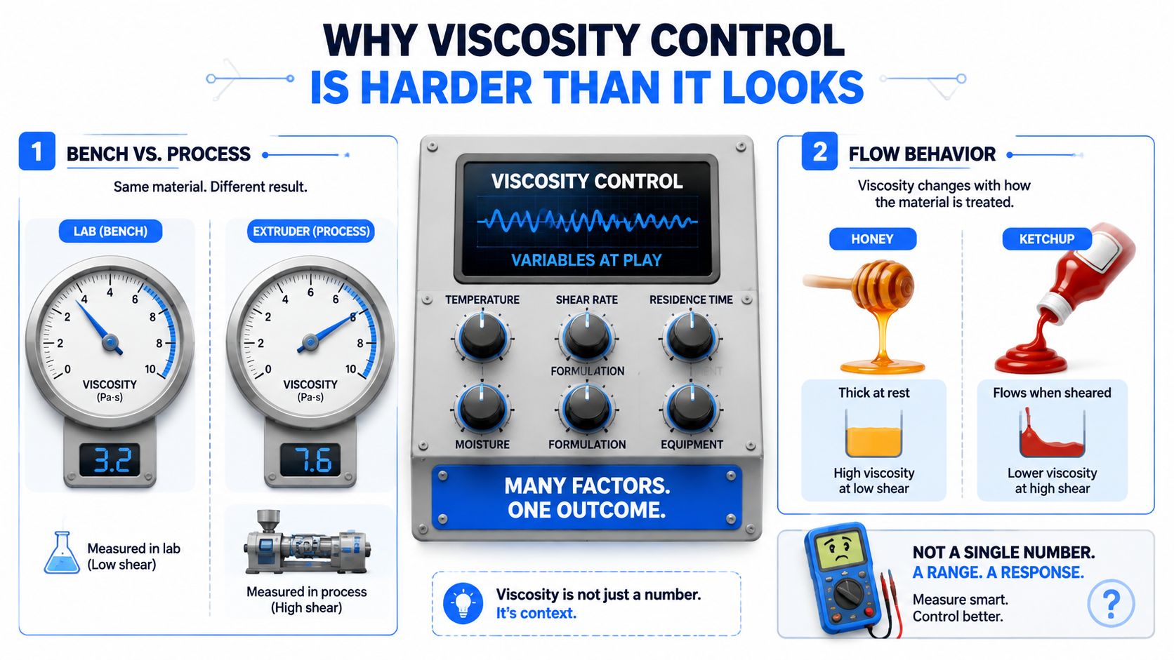 An infographic explaining the complexities of viscosity control in laboratory settings versus industrial processing environments.