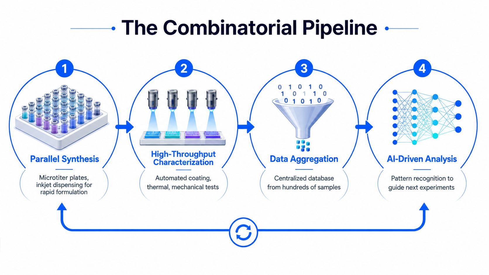 A four-step combinatorial chemistry pipeline workflow featuring parallel synthesis, high-throughput characterization, data aggregation, and AI-driven analysis.