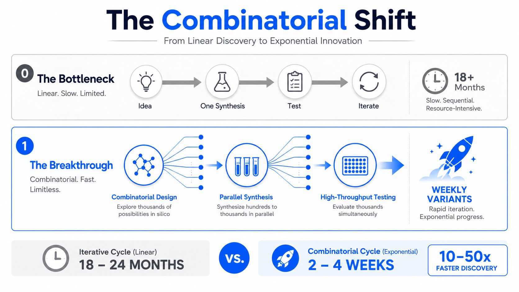 An infographic comparing linear scientific discovery methods with combinatorial innovation, highlighting speed and efficiency improvements.