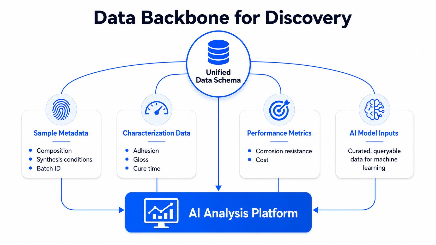 A diagram illustrating a data backbone for discovery, linking metadata, characterization, and performance metrics to an AI platform.