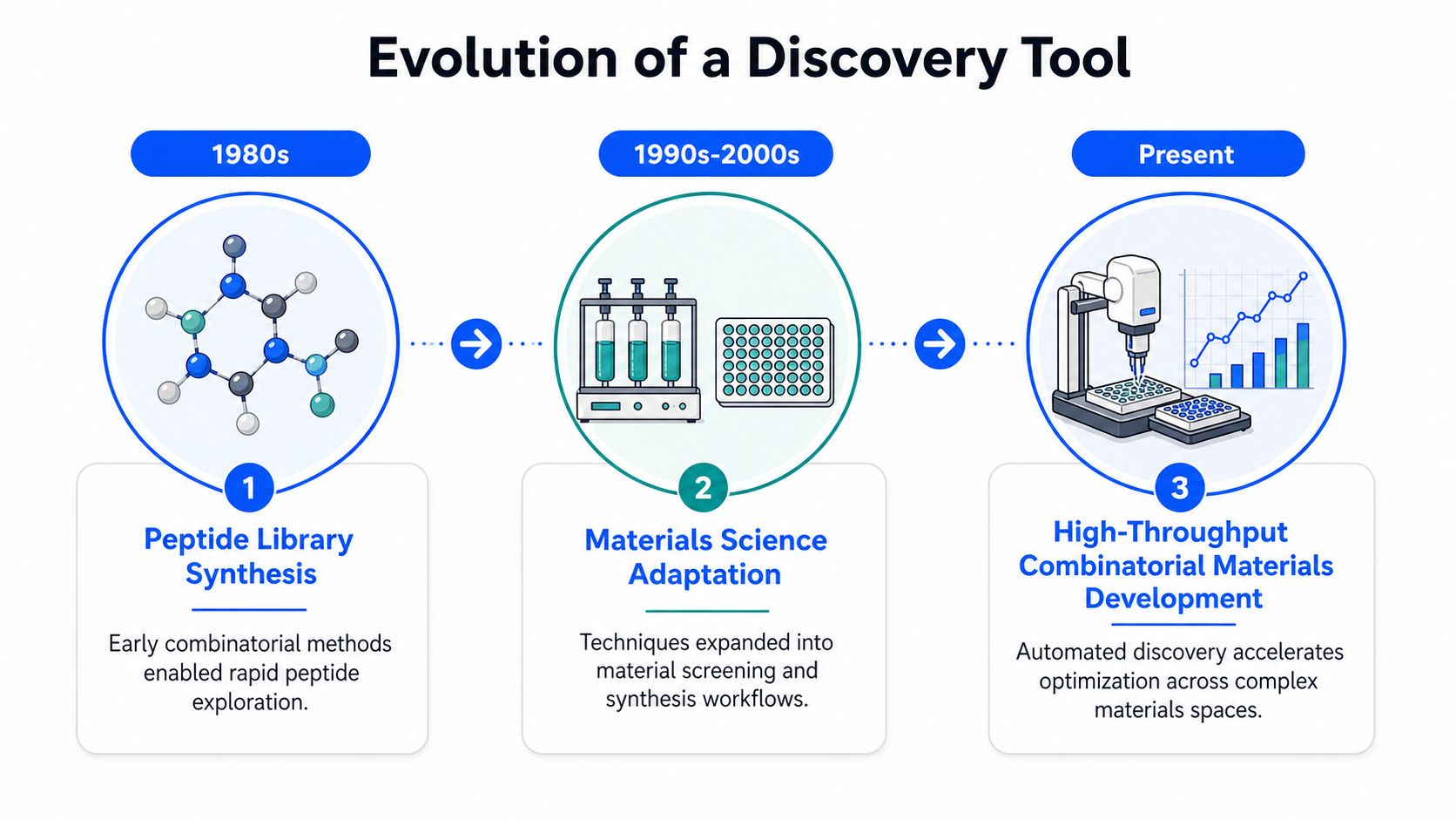 A diagram illustrating the evolution of combinatorial chemistry discovery tools from peptide synthesis to automated materials development.