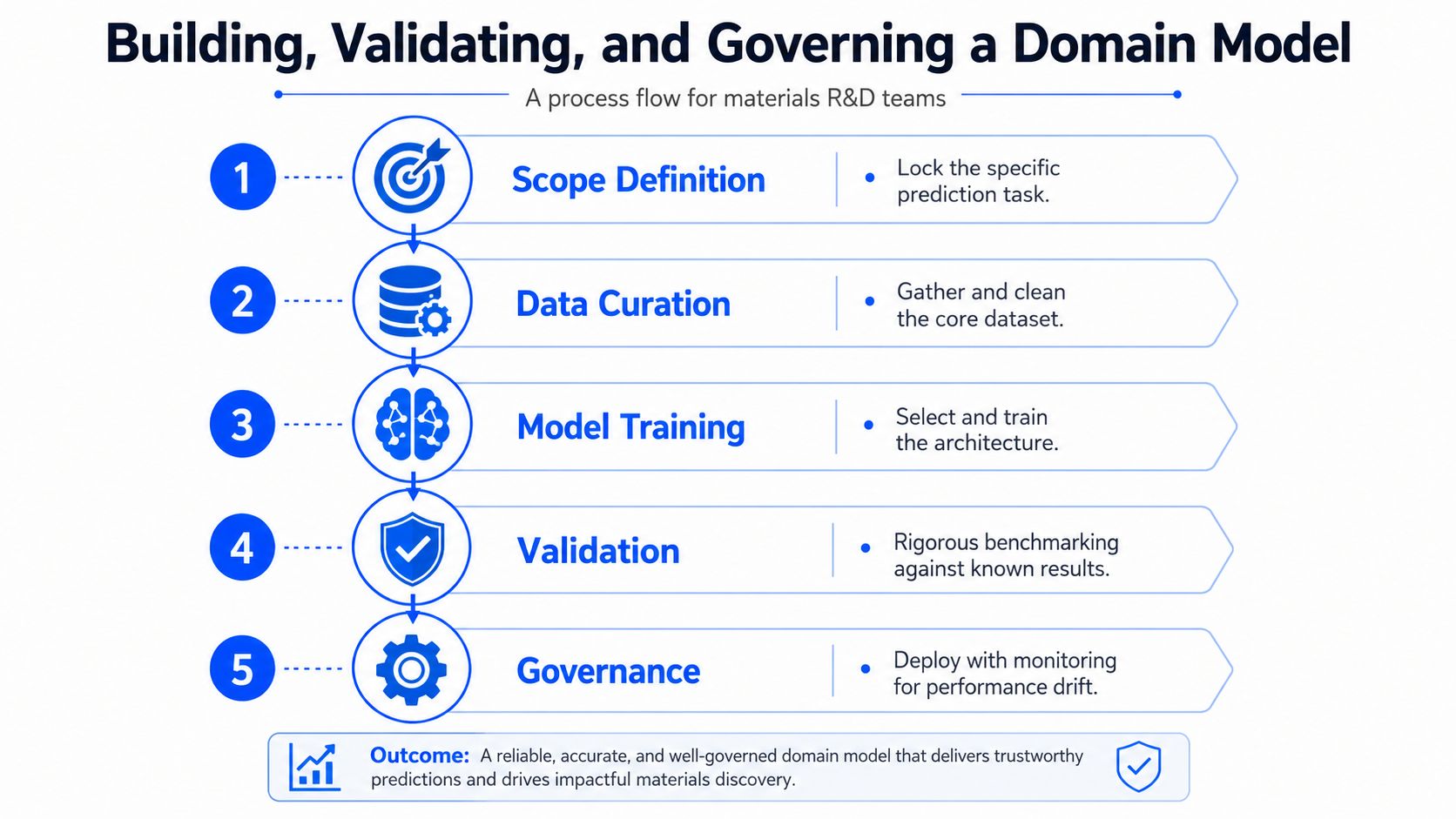 An infographic showing the five steps of building, validating, and governing a domain-specific material science AI model.
