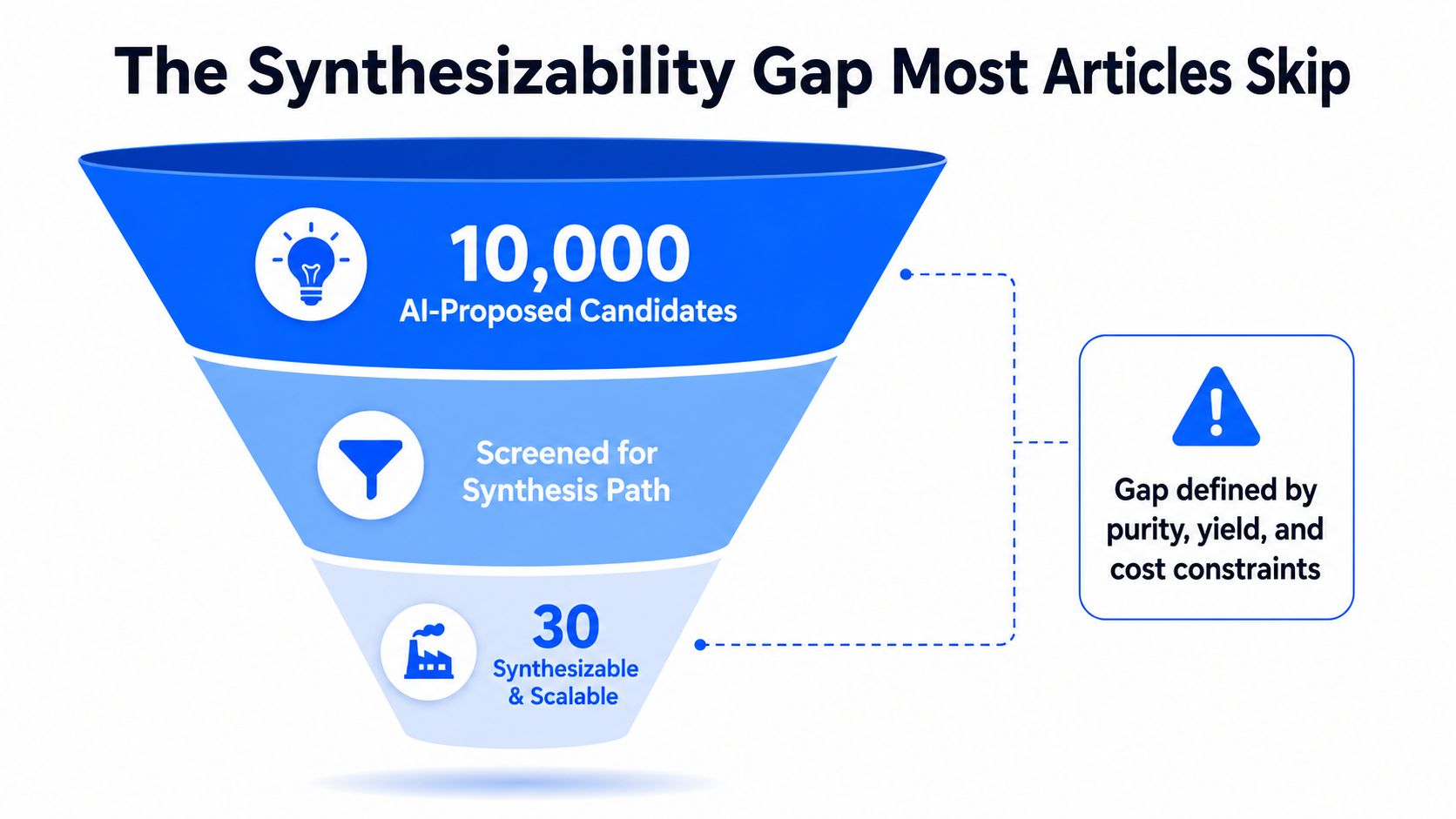 A funnel diagram showing how 10,000 AI-proposed candidates are narrowed down to 30 synthesizable and scalable materials.