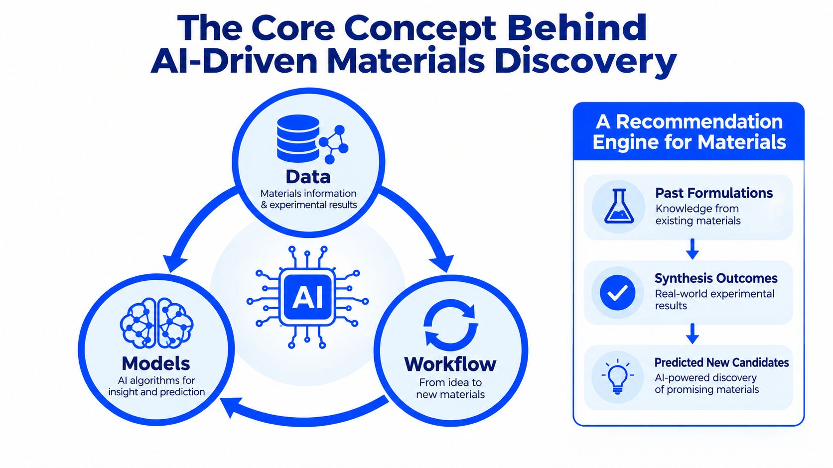 A diagram illustrating the core concept of AI-driven materials discovery using data, models, and workflows.