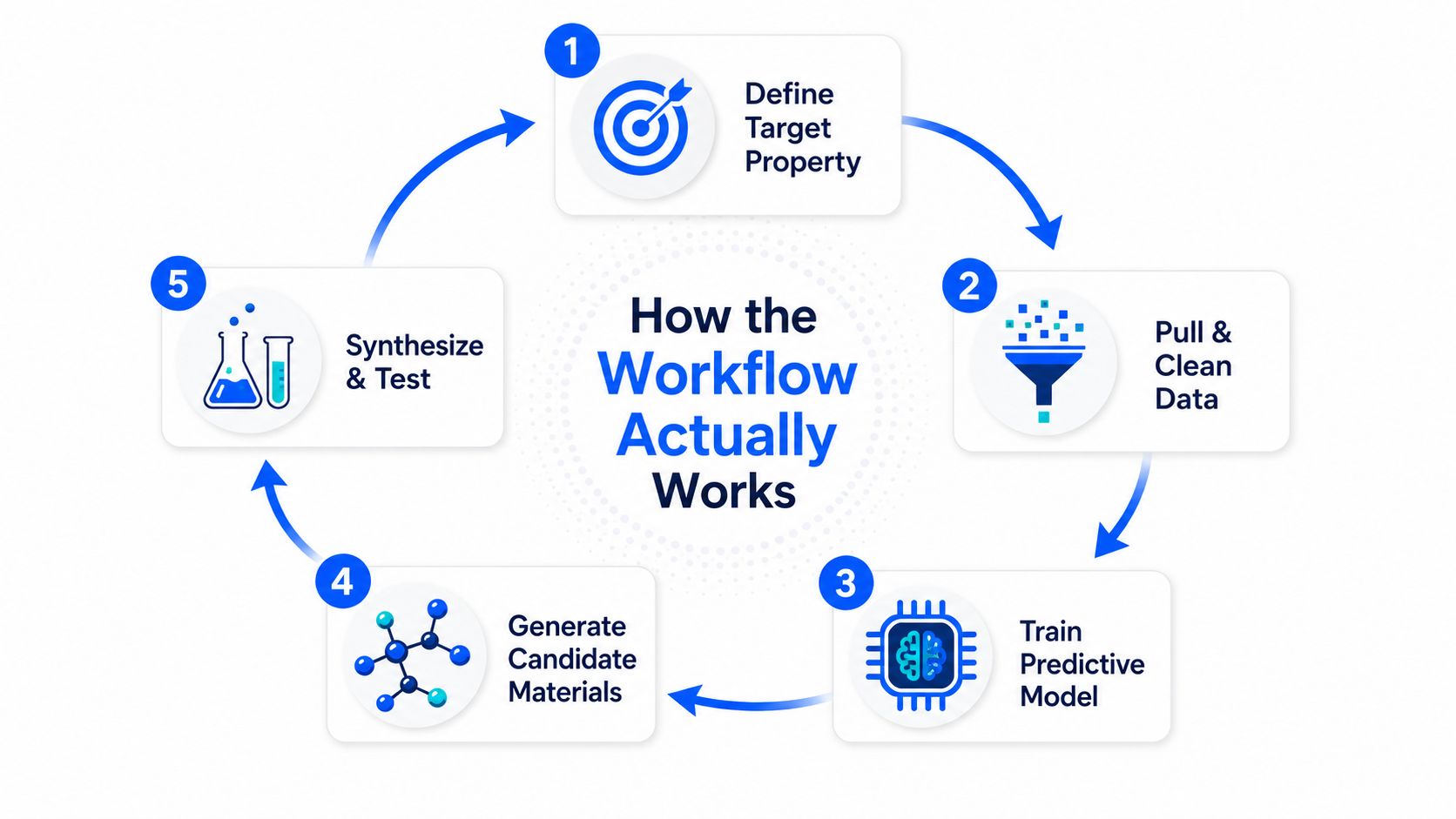 A circular diagram illustrating the five-step workflow for AI-driven materials discovery, from target definition to synthesis.