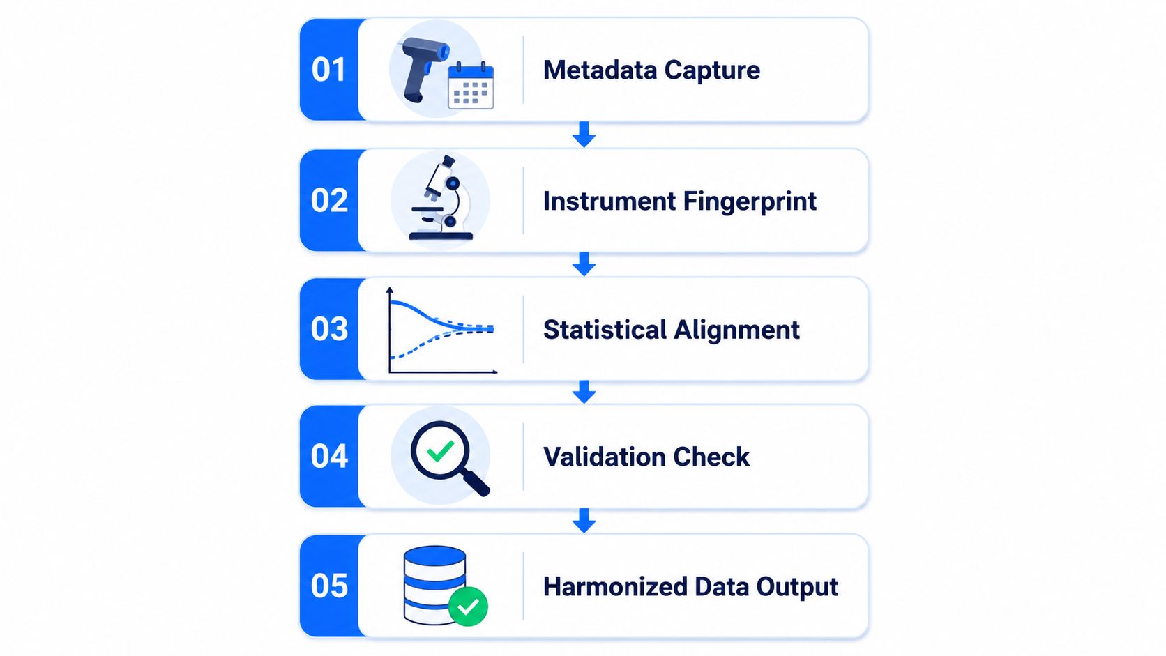 A flow chart depicting five steps of a process including metadata capture, instrument fingerprint, statistical alignment, validation check, and harmonized data output.