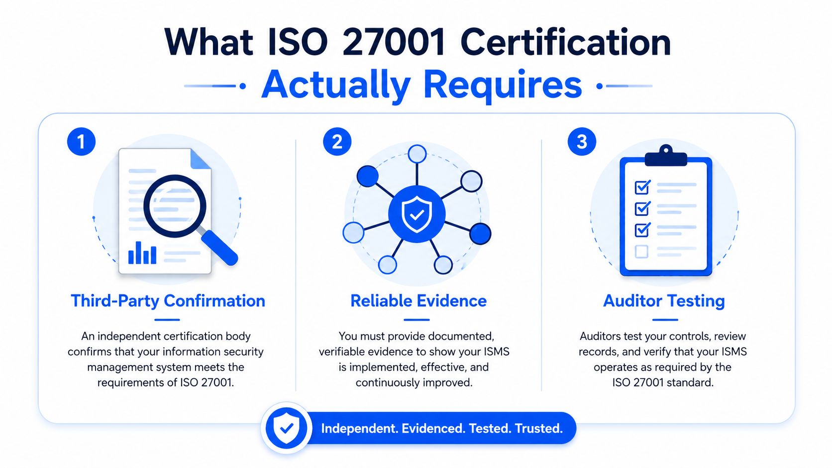 An infographic showing the three key requirements for achieving ISO 27001 certification: third-party confirmation, reliable evidence, and auditor testing.