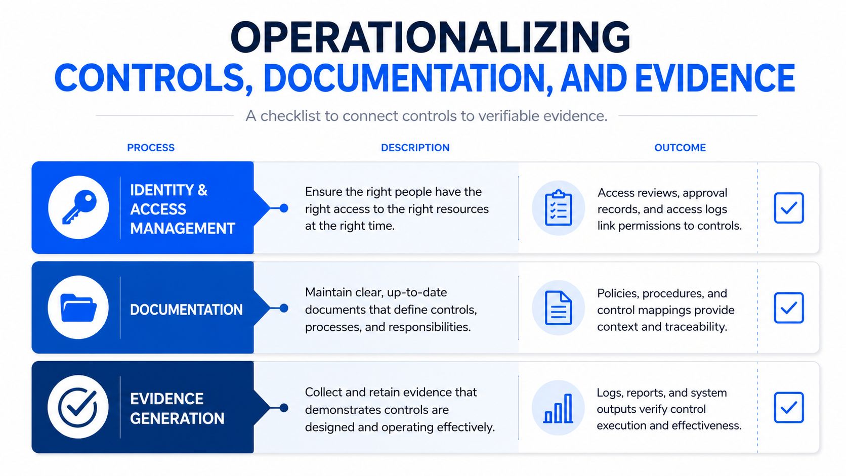 A checklist chart illustrating how to operationalize security controls, documentation, and evidence for organizational compliance.