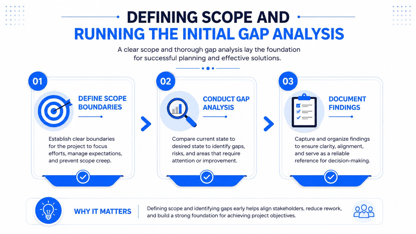 A three-step infographic explaining the process of defining project scope and conducting an initial gap analysis.
