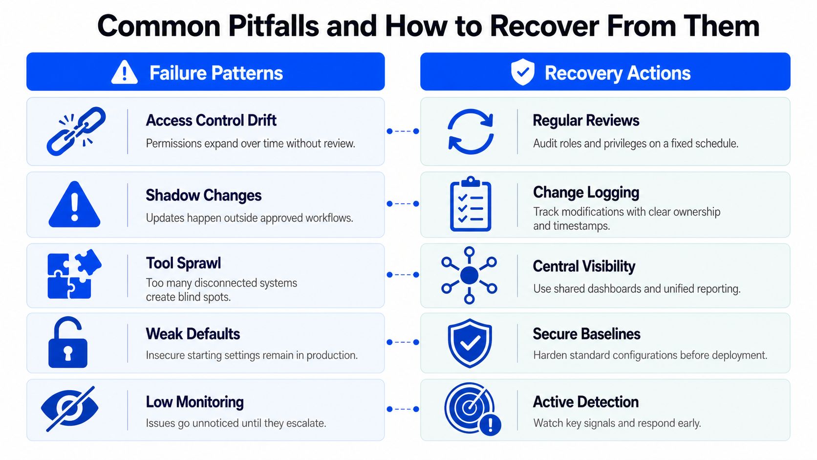 A table comparing common IT security failure patterns with their corresponding recovery actions for system management.