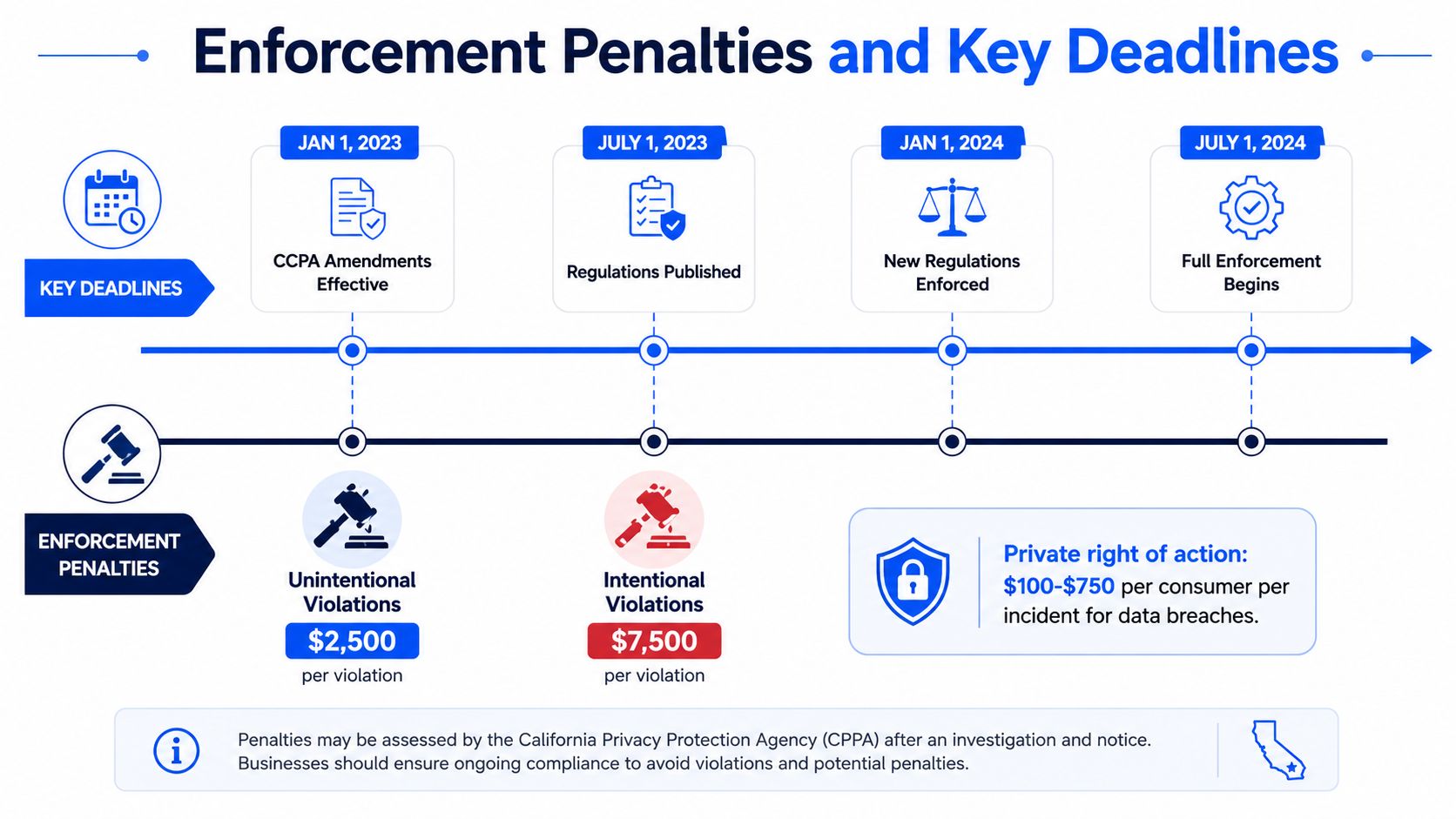 A timeline graphic showing key deadlines for CCPA compliance, enforcement dates, and penalty amounts for data violations.