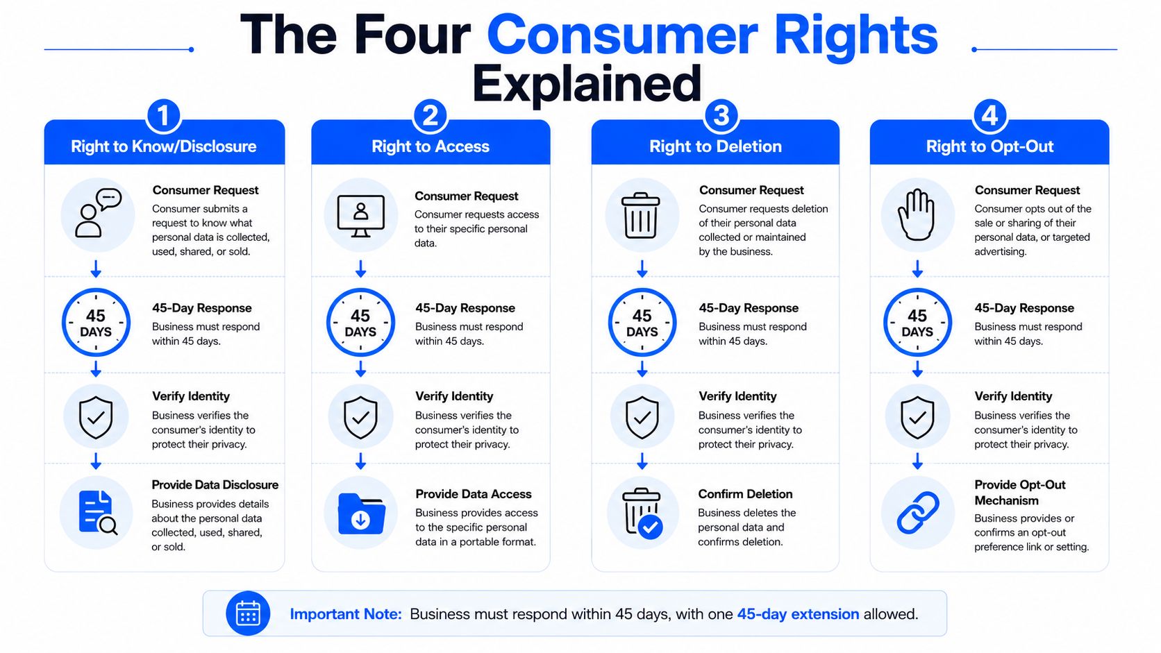 A flow chart explaining the four main consumer rights regarding data privacy and business response requirements.