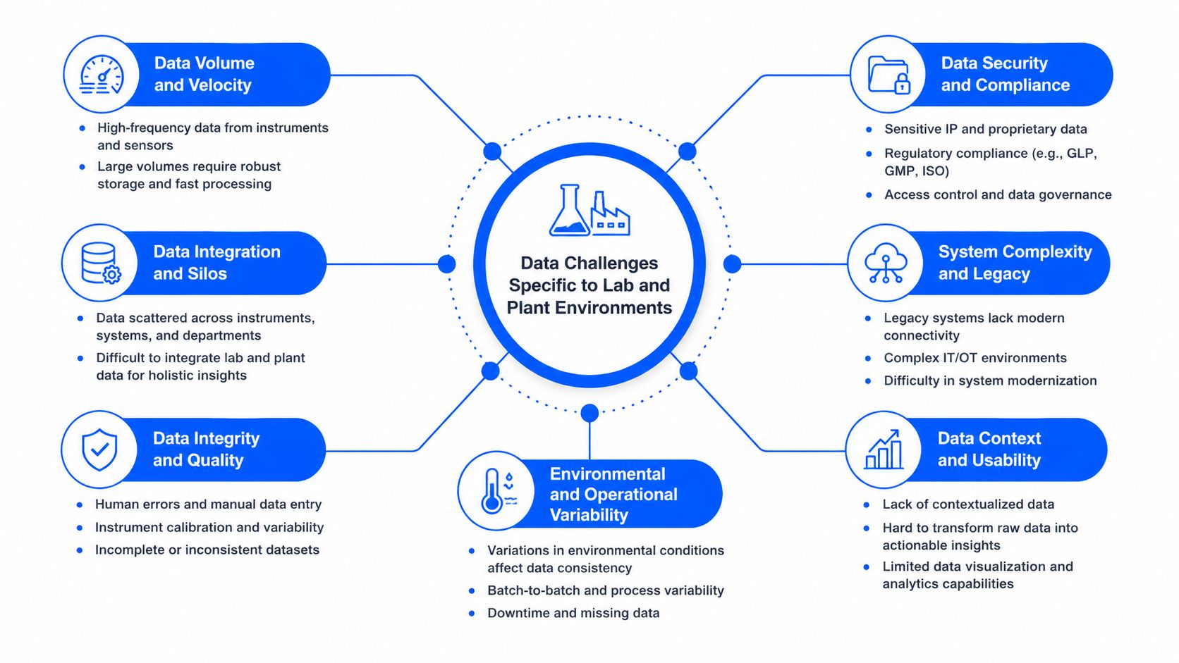 A diagram illustrating data challenges in lab and plant environments, categorized by volume, integration, integrity, security, complexity, and variability.
