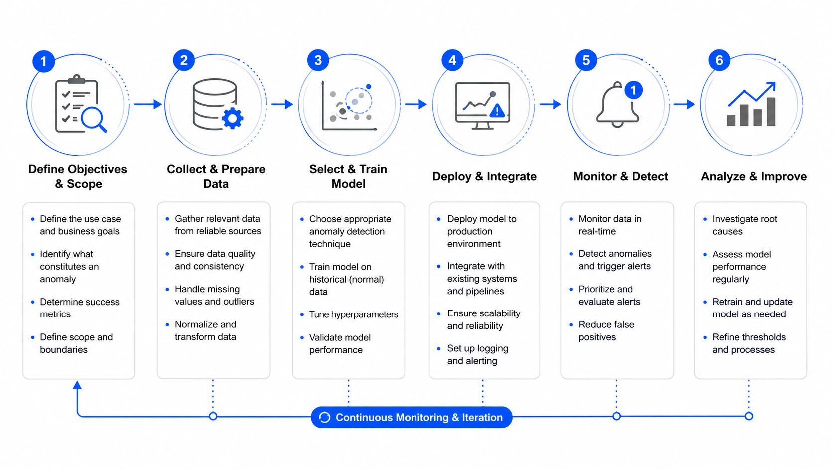 A six-step infographic illustrating the end-to-end process of developing and implementing an anomaly detection system workflow.