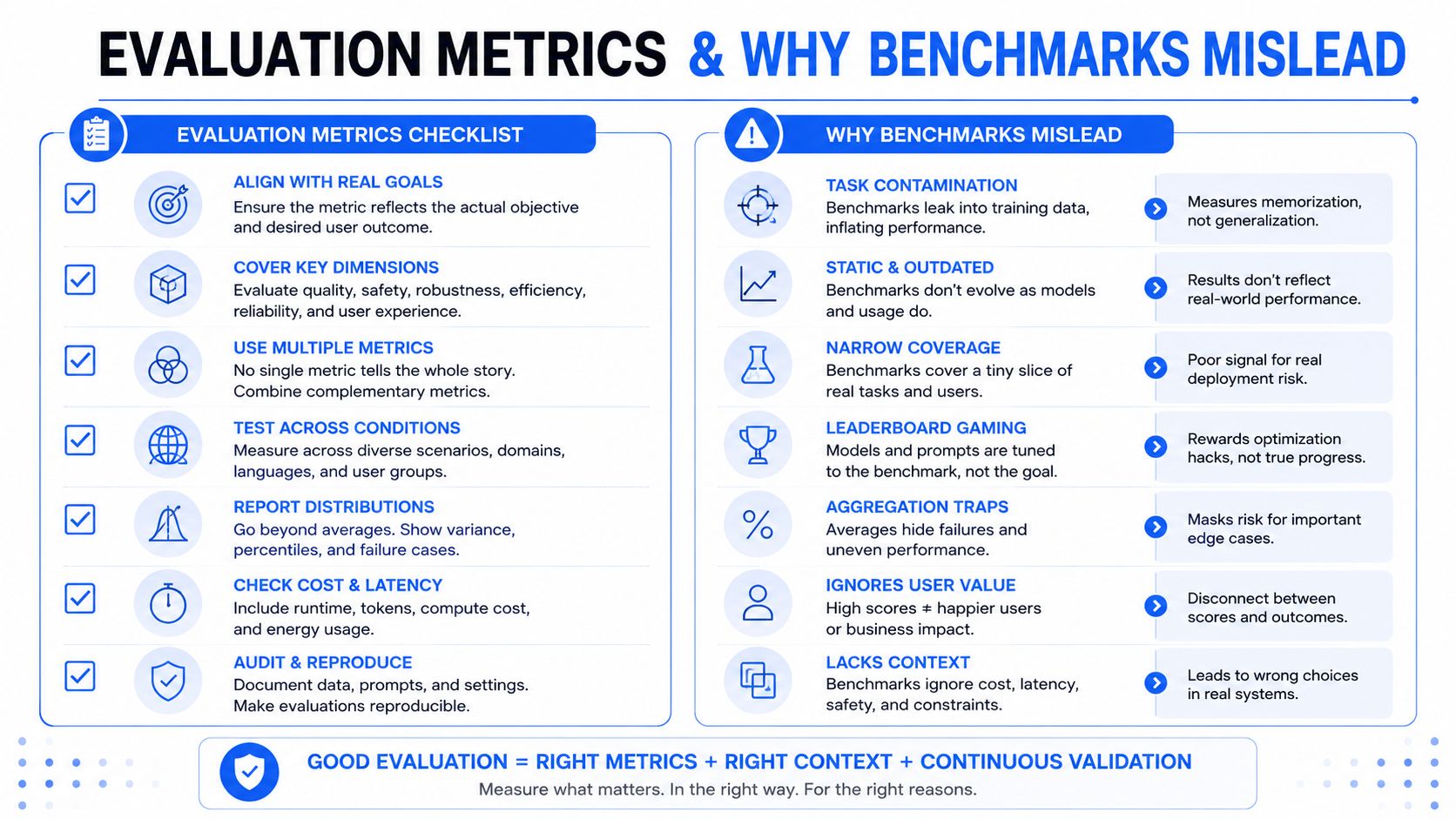 A structured infographic titled Evaluation Metrics and Why Benchmarks Mislead, detailing best practices for AI model assessment.