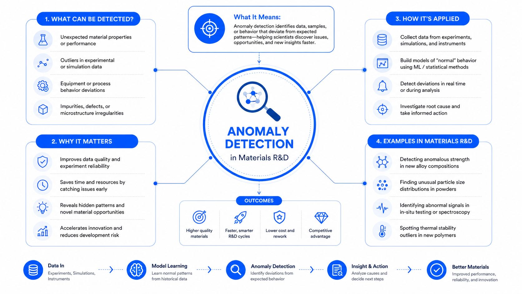 An infographic titled Anomaly Detection in Materials R&D explaining how machine learning detects data deviations to improve research outcomes.