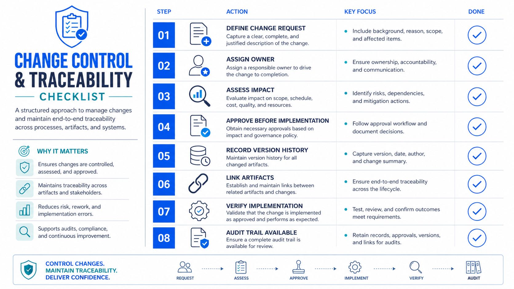 A structured checklist for change control and traceability processes in system development and management.
