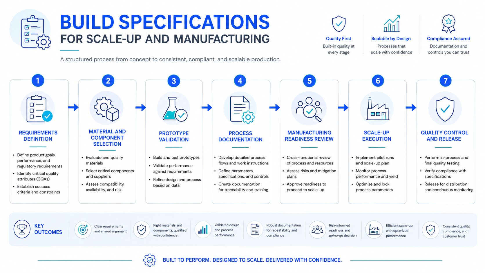 A seven-step process infographic for build specifications for scale-up and manufacturing from concept to consistent production.