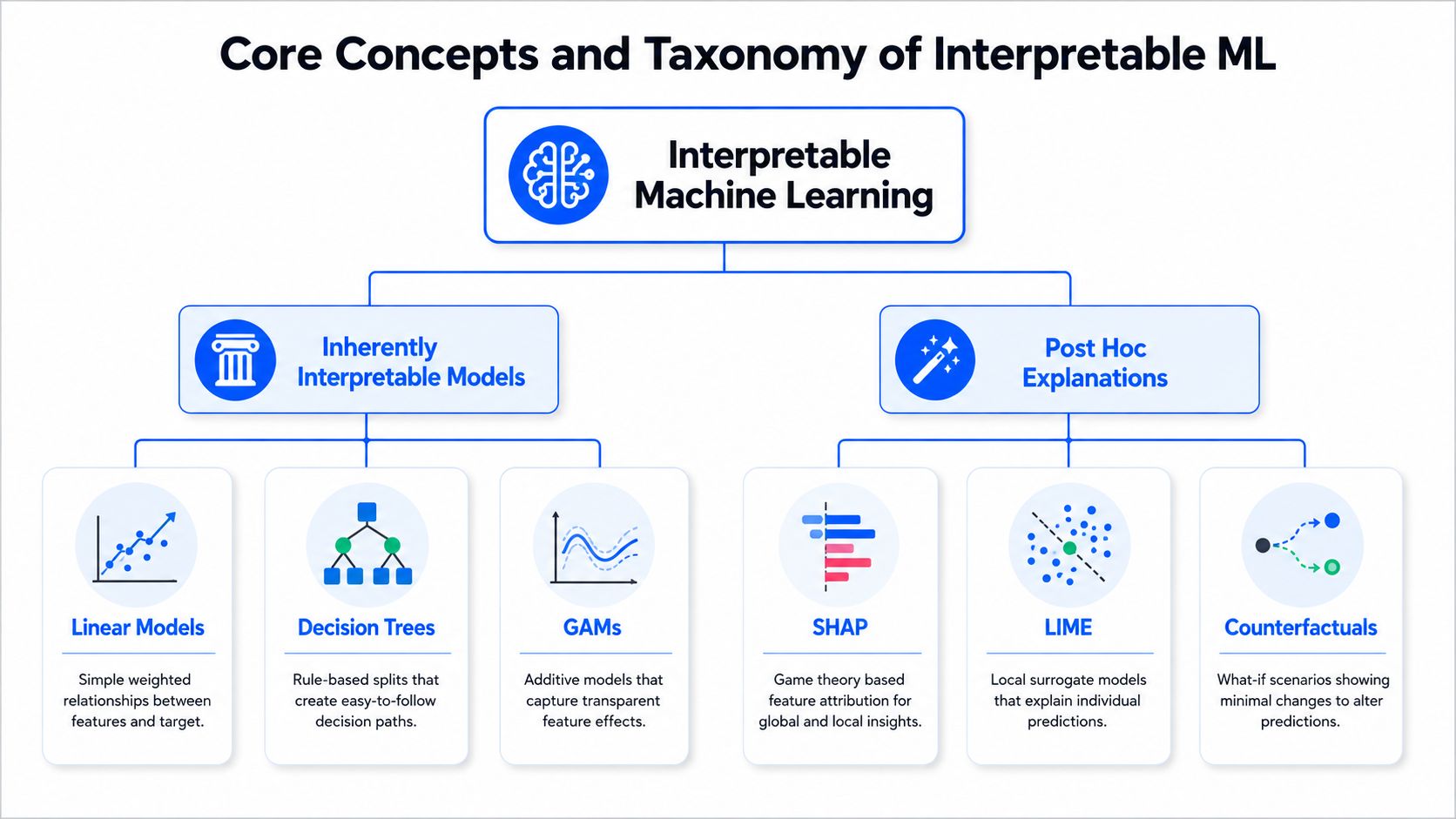 A diagram illustrating the taxonomy of interpretable machine learning divided into inherently interpretable models and post hoc explanations.