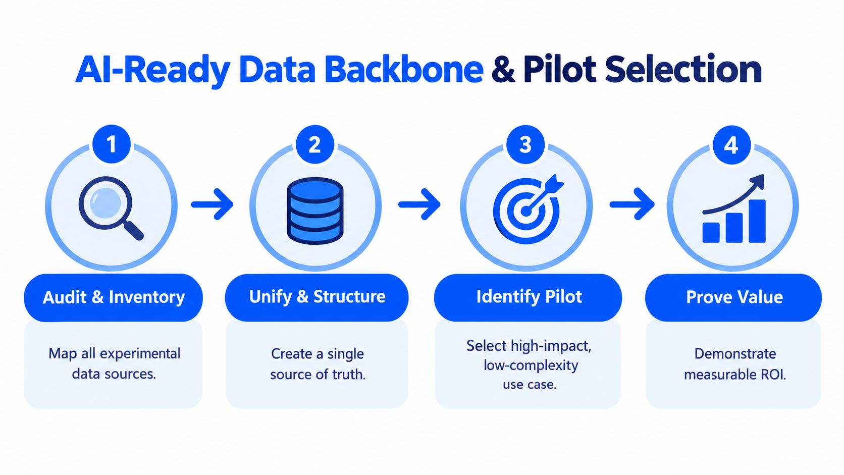 A four-step infographic illustrating a technology adoption strategy for AI-ready data management and pilot project selection.