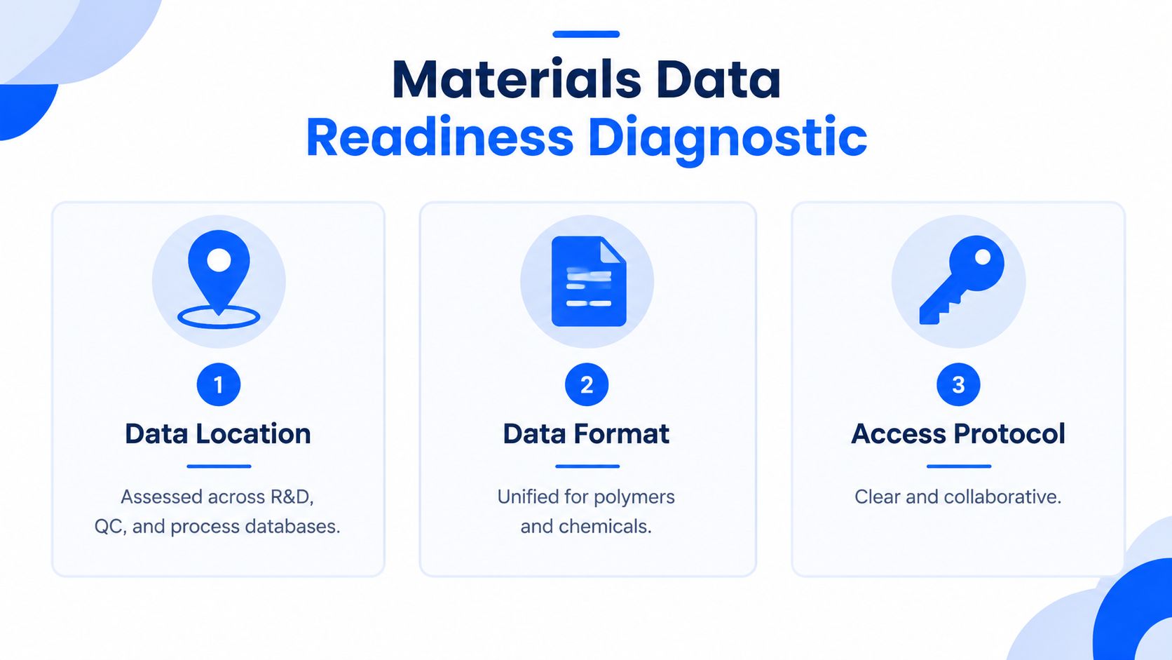 A three-step infographic showing the Materials Data Readiness Diagnostic for research, quality control, and process databases.