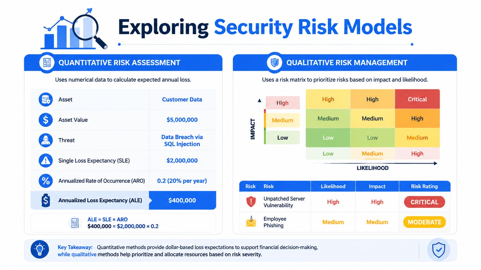 An infographic explaining the differences between quantitative and qualitative security risk assessment models for business data protection.