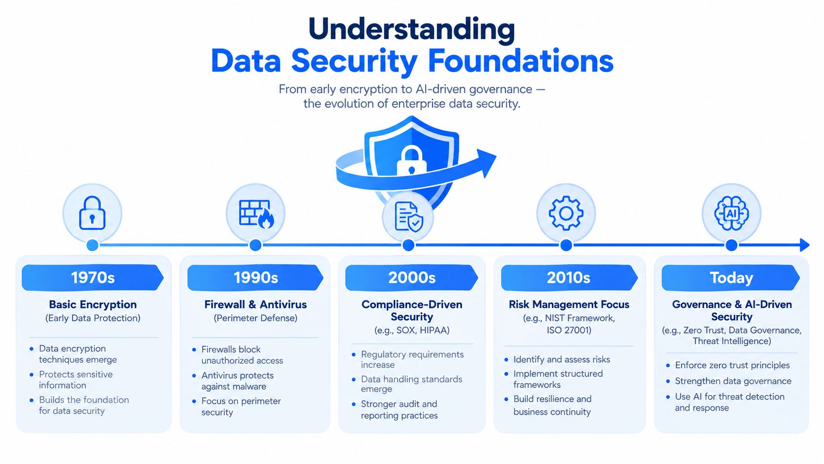 A timeline infographic illustrating the evolution of enterprise data security from the 1970s to modern AI.