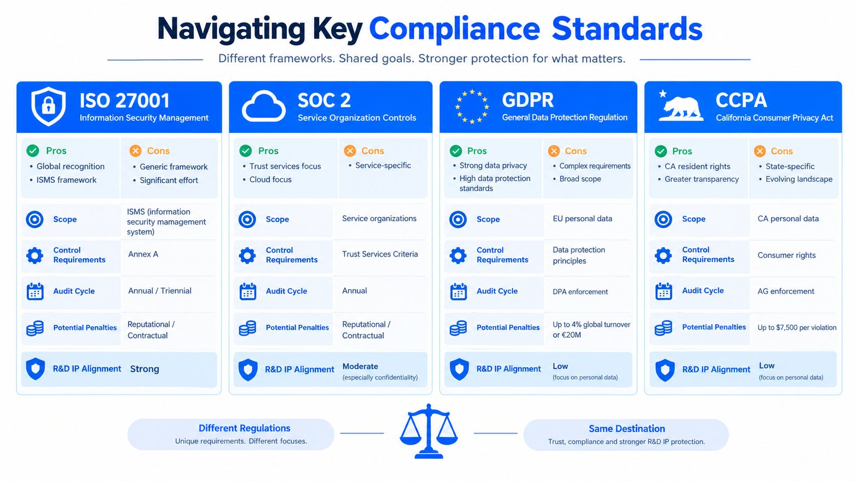 A comparison chart outlining key compliance standards including ISO 27001, SOC 2, GDPR, and CCPA frameworks.