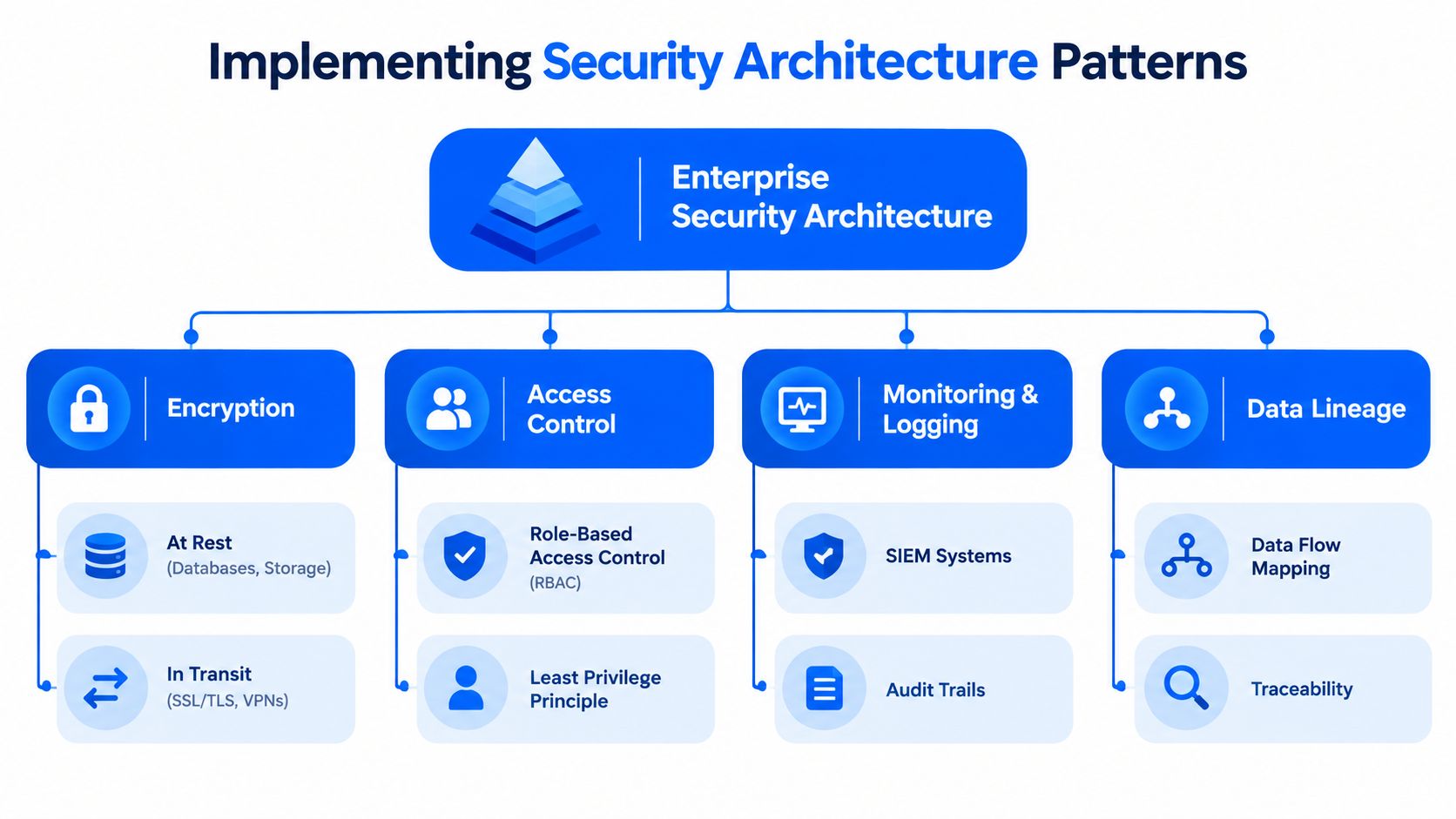 A diagram illustrating enterprise security architecture patterns, including encryption, access control, monitoring, and data lineage.