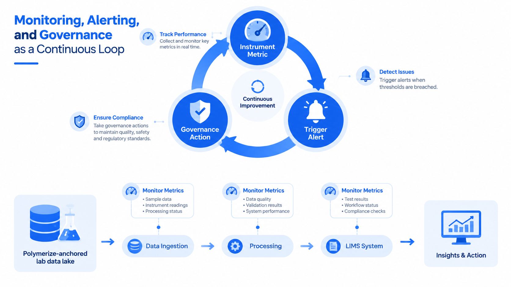 A diagram illustrating a continuous loop of data monitoring, alerting, and governance for laboratory system optimization.