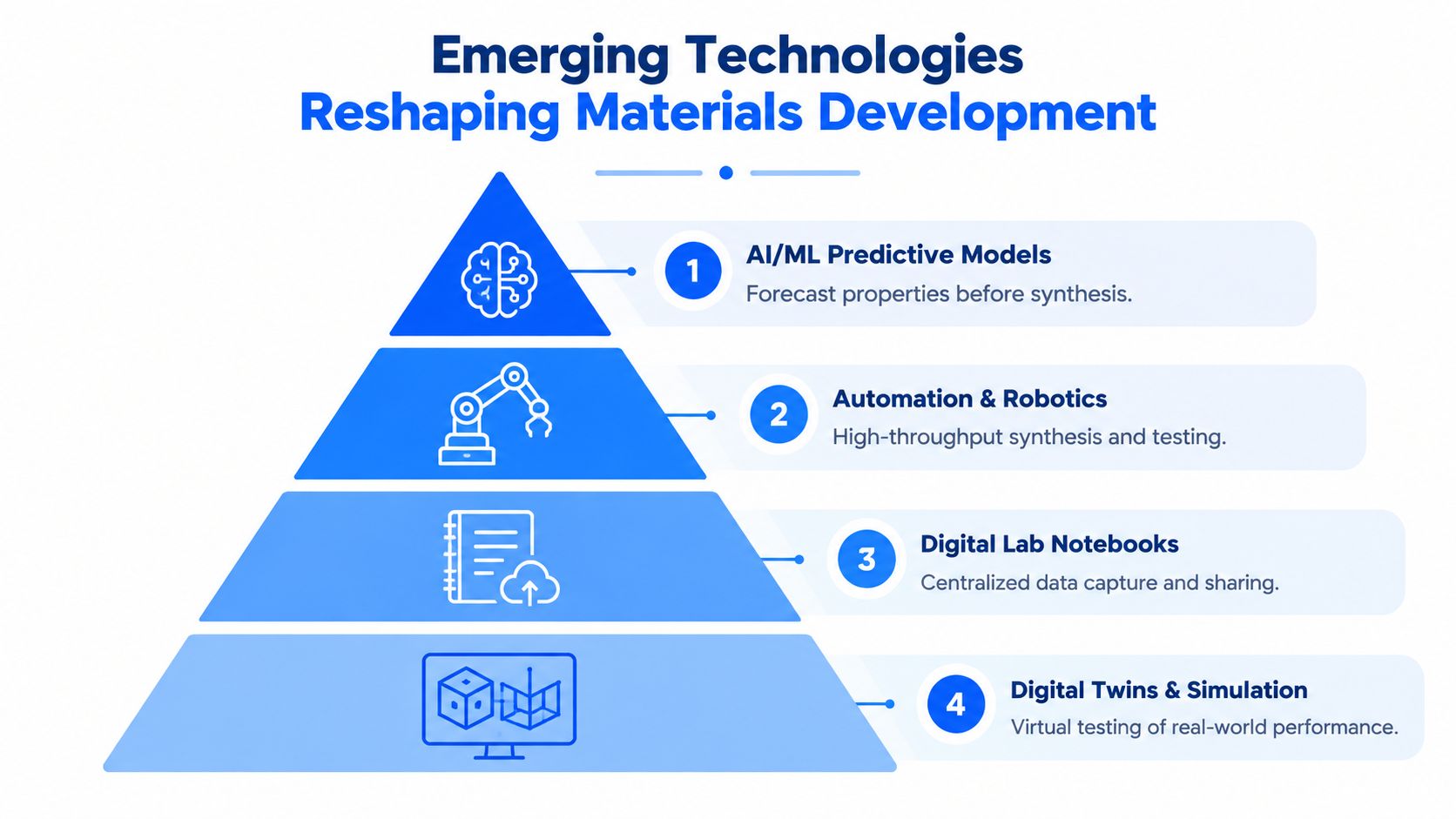 A pyramid diagram displaying four emerging technologies that are currently transforming the landscape of materials development and research.