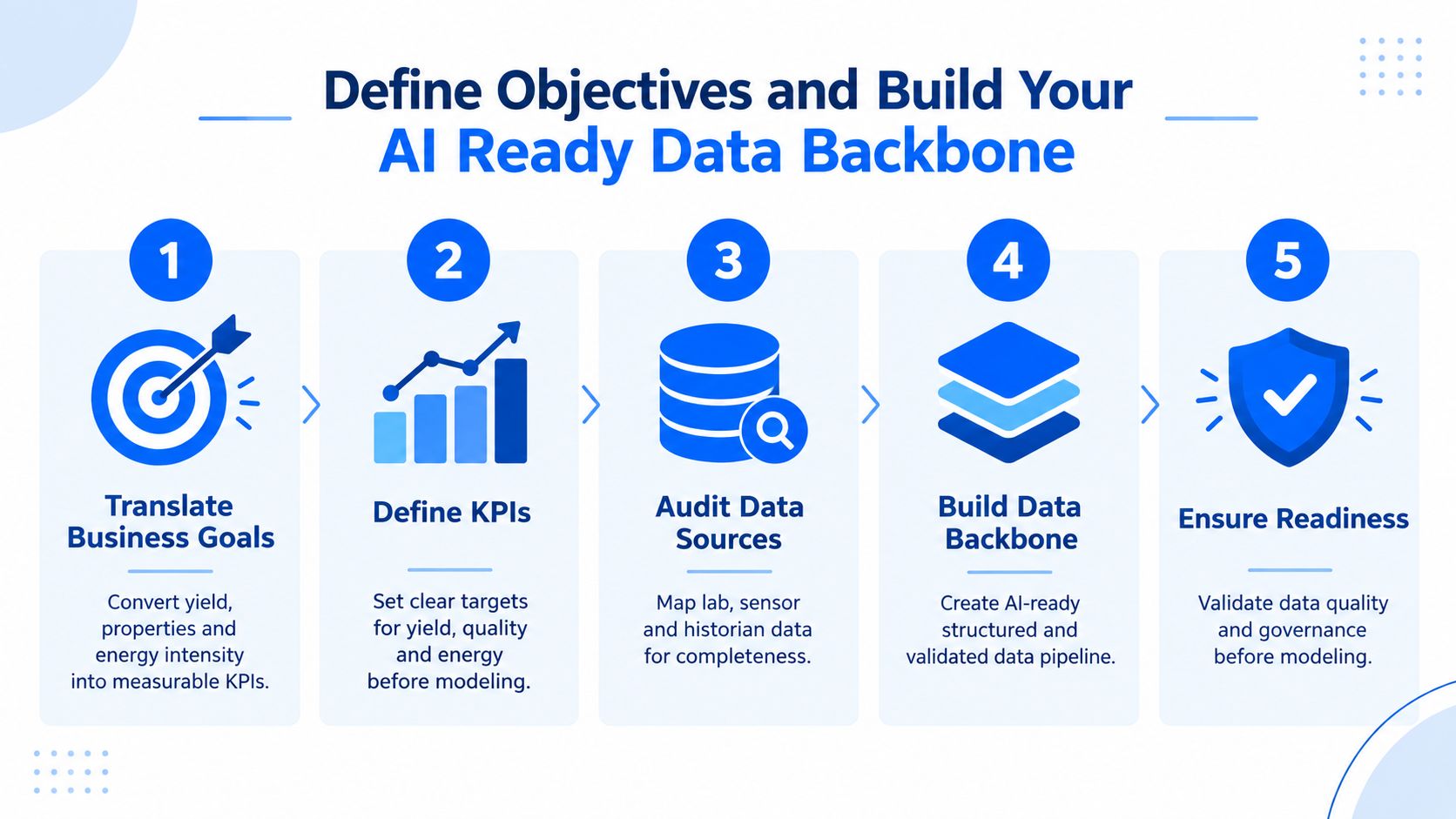 A five-step infographic showing the process to define business objectives and build an AI-ready data backbone.