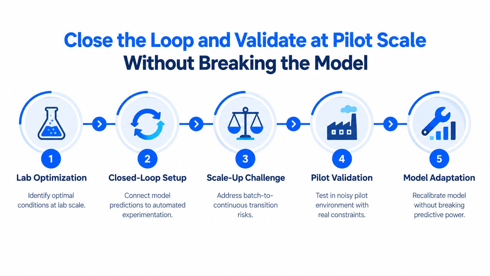 A process diagram illustrating five steps to close the loop and validate chemical models at pilot scale.
