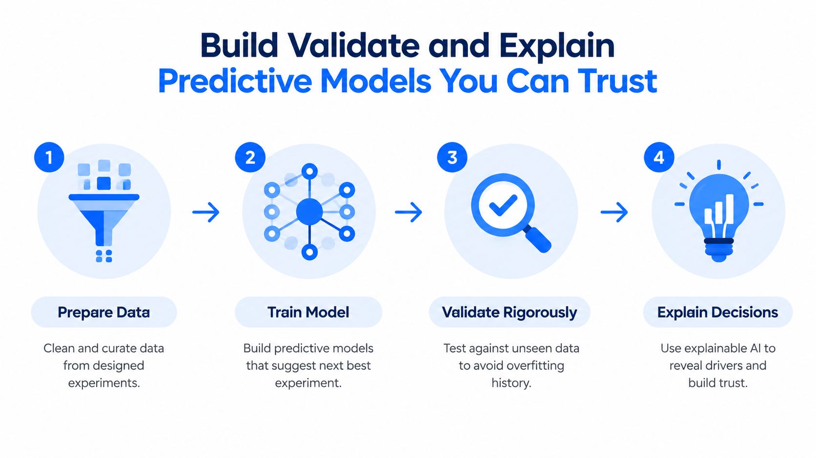 A four-step infographic illustrating the process of building, validating, and explaining trustworthy predictive models for data analysis.