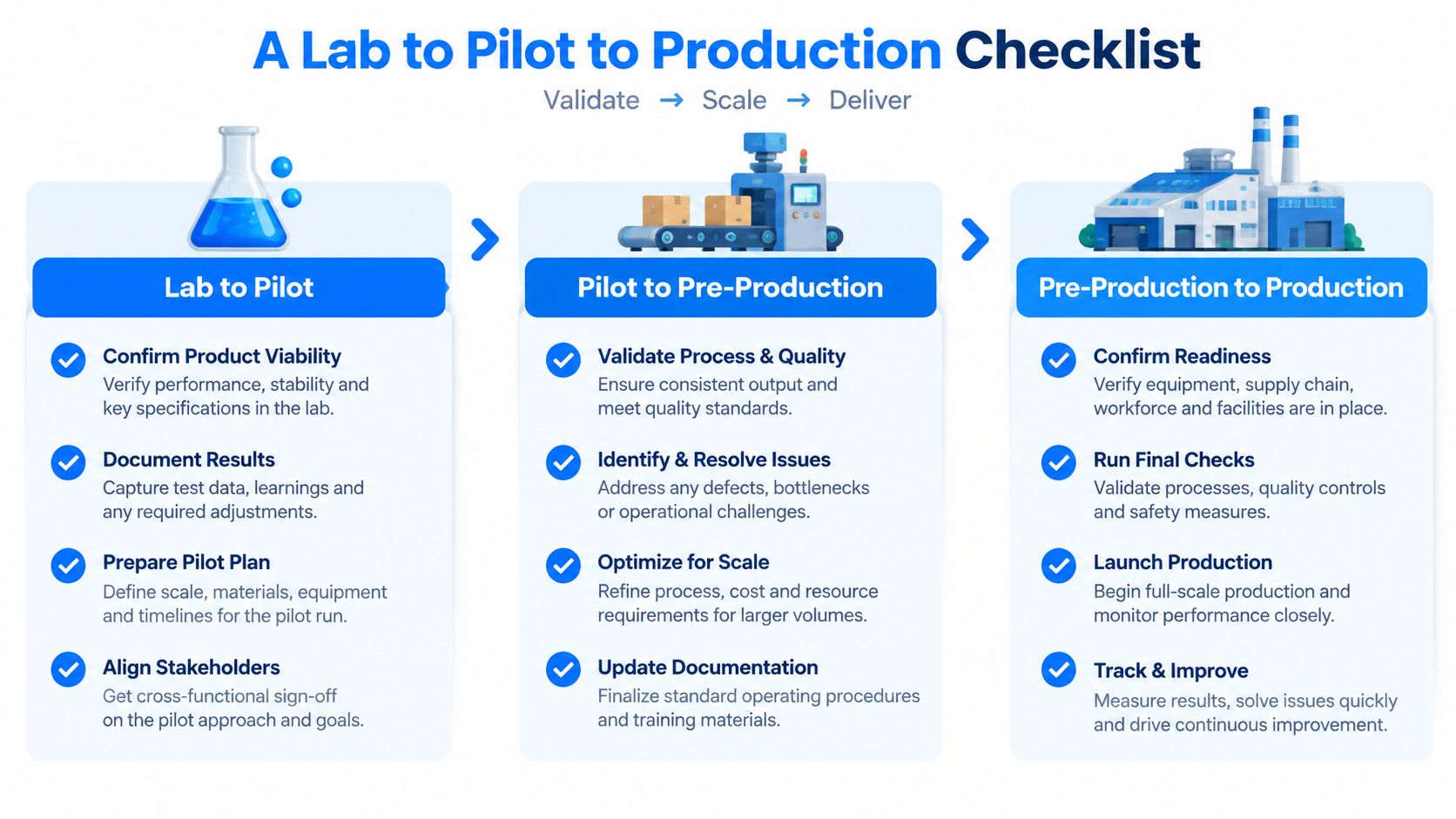 A checklist infographic illustrating the three-stage process from laboratory development to full-scale industrial manufacturing and production.