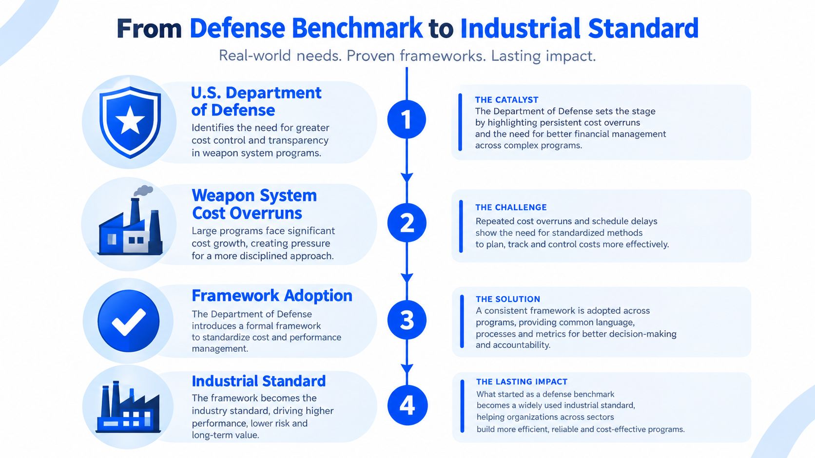 A flowchart infographic illustrating the progression from U.S. Department of Defense benchmarking to a widely adopted industrial standard.