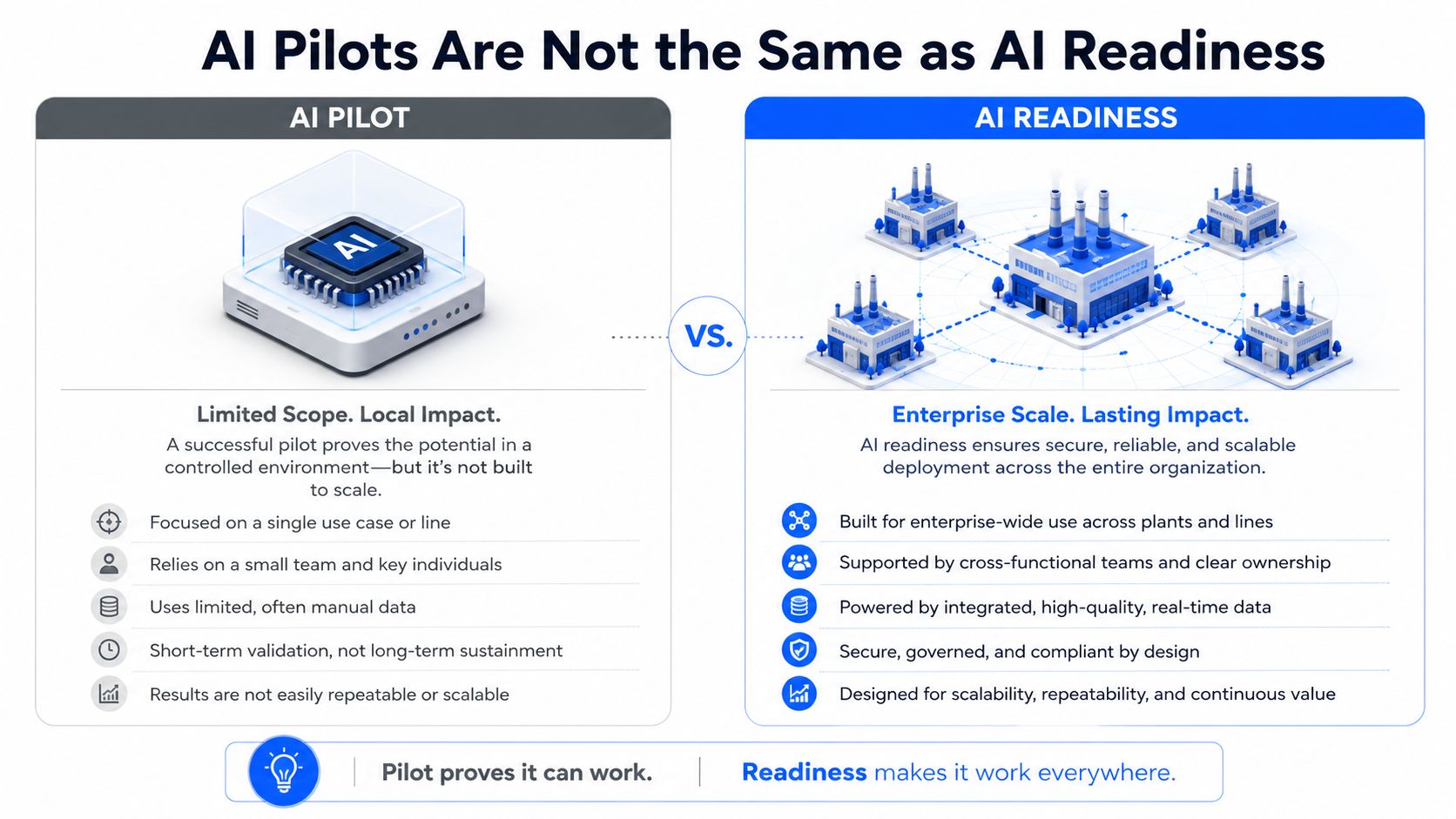 A comparison infographic between AI pilot projects and enterprise-wide AI readiness for manufacturing.