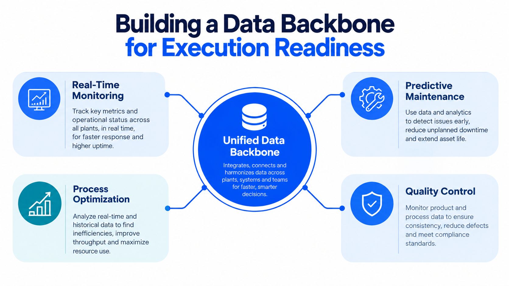 A diagram illustrating a unified data backbone connecting key manufacturing processes like monitoring, maintenance, optimization, and quality.