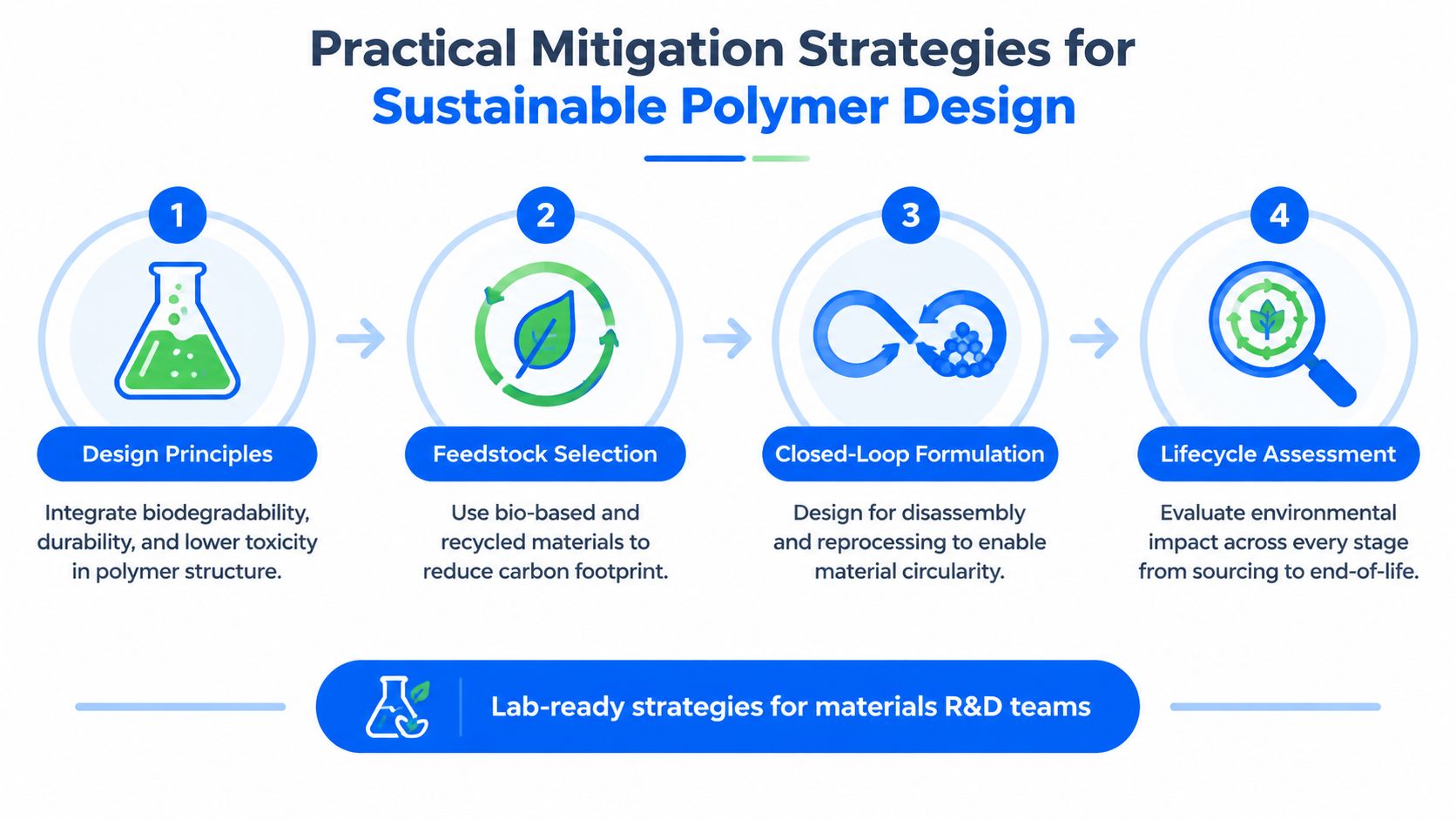 A diagram outlining four practical mitigation strategies for designing sustainable polymers through R&D materials engineering.
