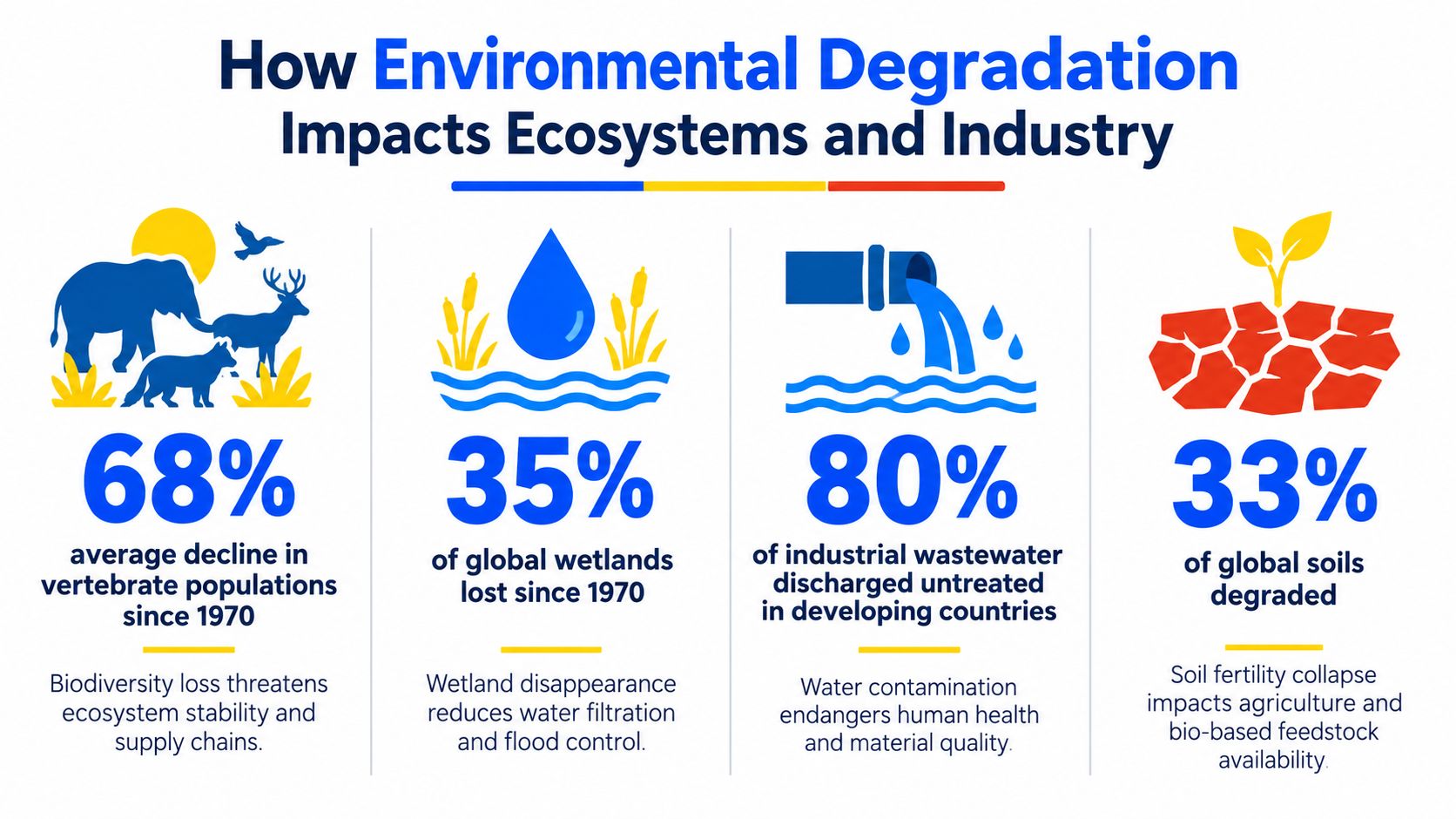 An infographic showing four key statistics on how environmental degradation negatively impacts global ecosystems and industrial sustainability.