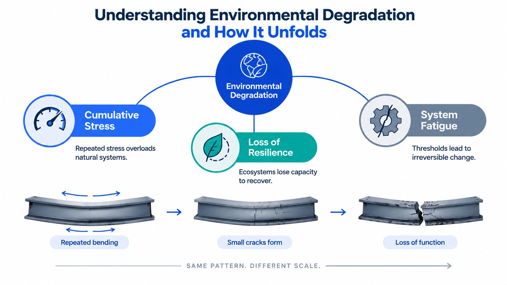 A diagram explaining how environmental degradation occurs through cumulative stress, loss of resilience, and system fatigue.