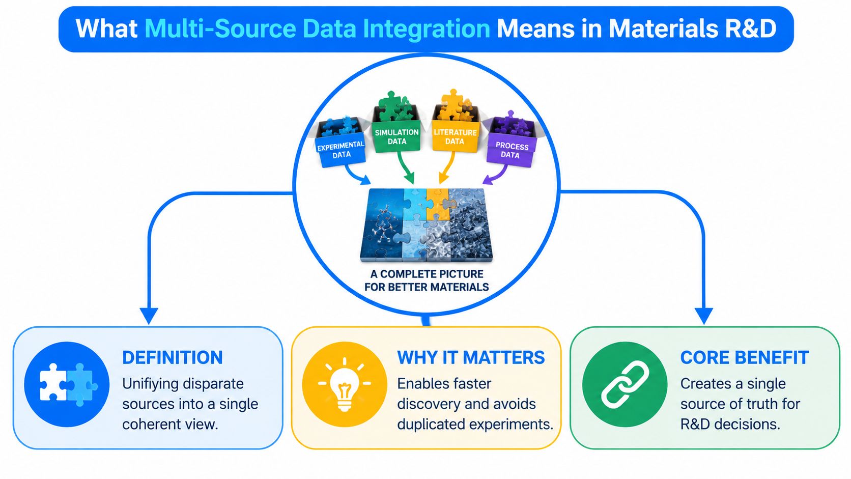 An infographic illustrating multi-source data integration in materials R&D by combining experimental, simulation, literature, and process data.