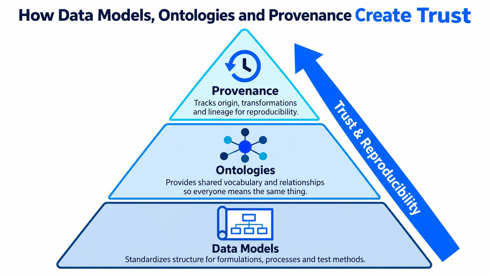 A hierarchical pyramid diagram illustrating how data models, ontologies, and provenance create trust and reproducibility in data.
