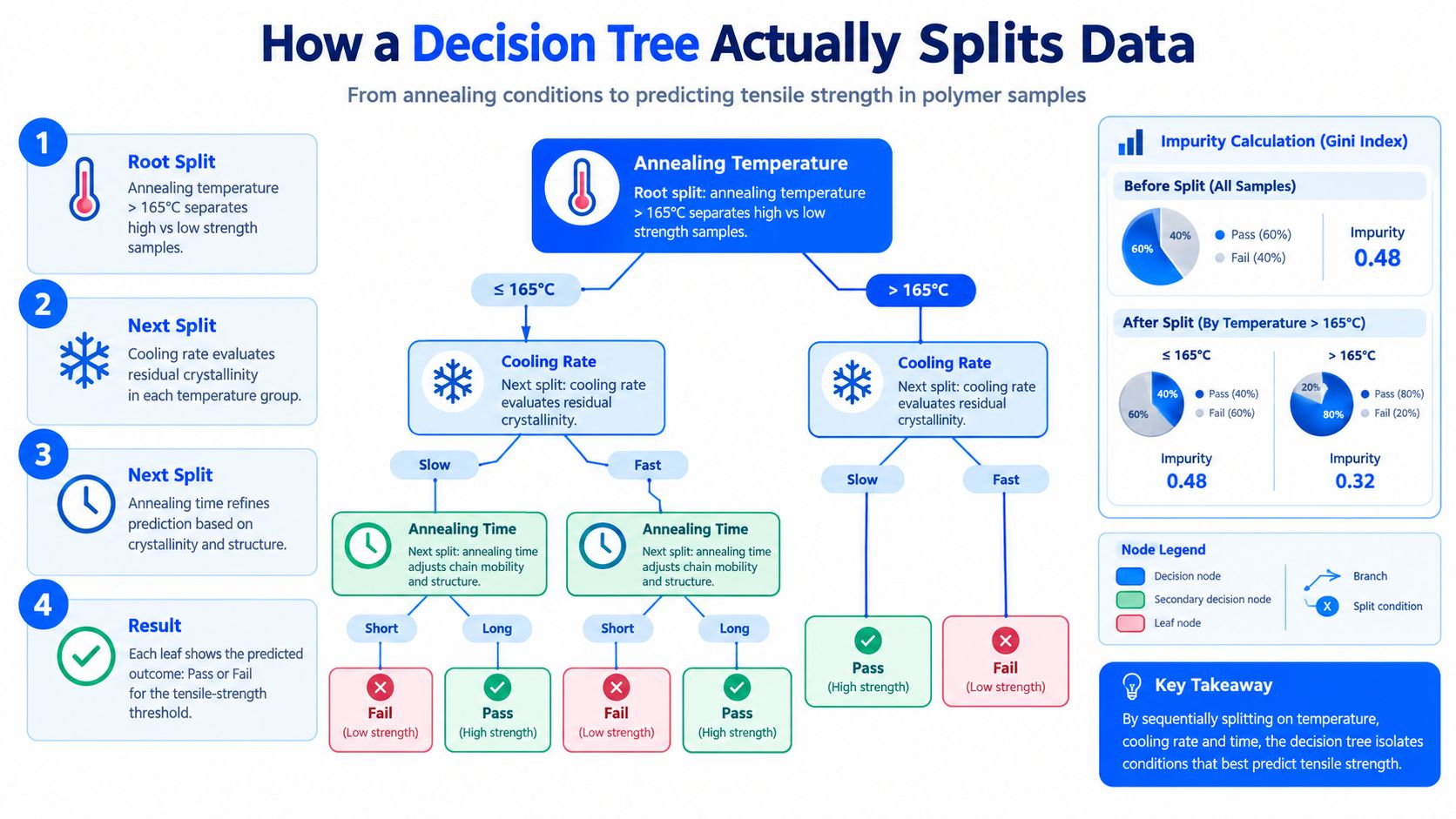 A diagram illustrating how a decision tree model splits data to predict tensile strength in polymer samples.