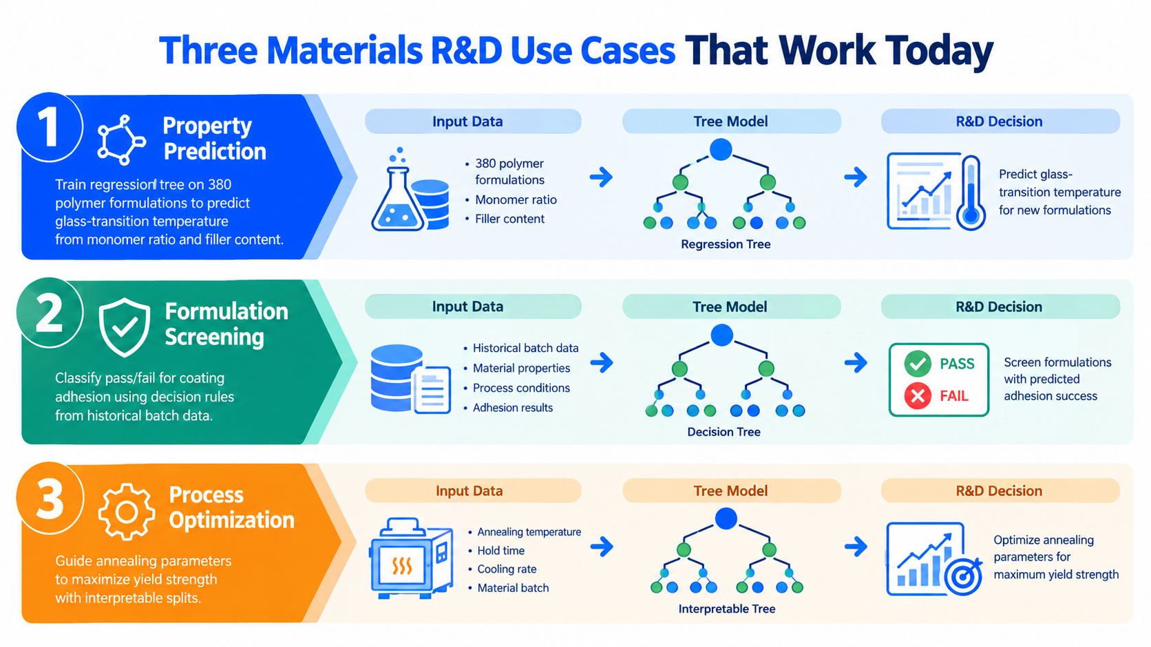 A diagram illustrating three materials R&D use cases using decision tree models for property prediction, formulation screening, and optimization.