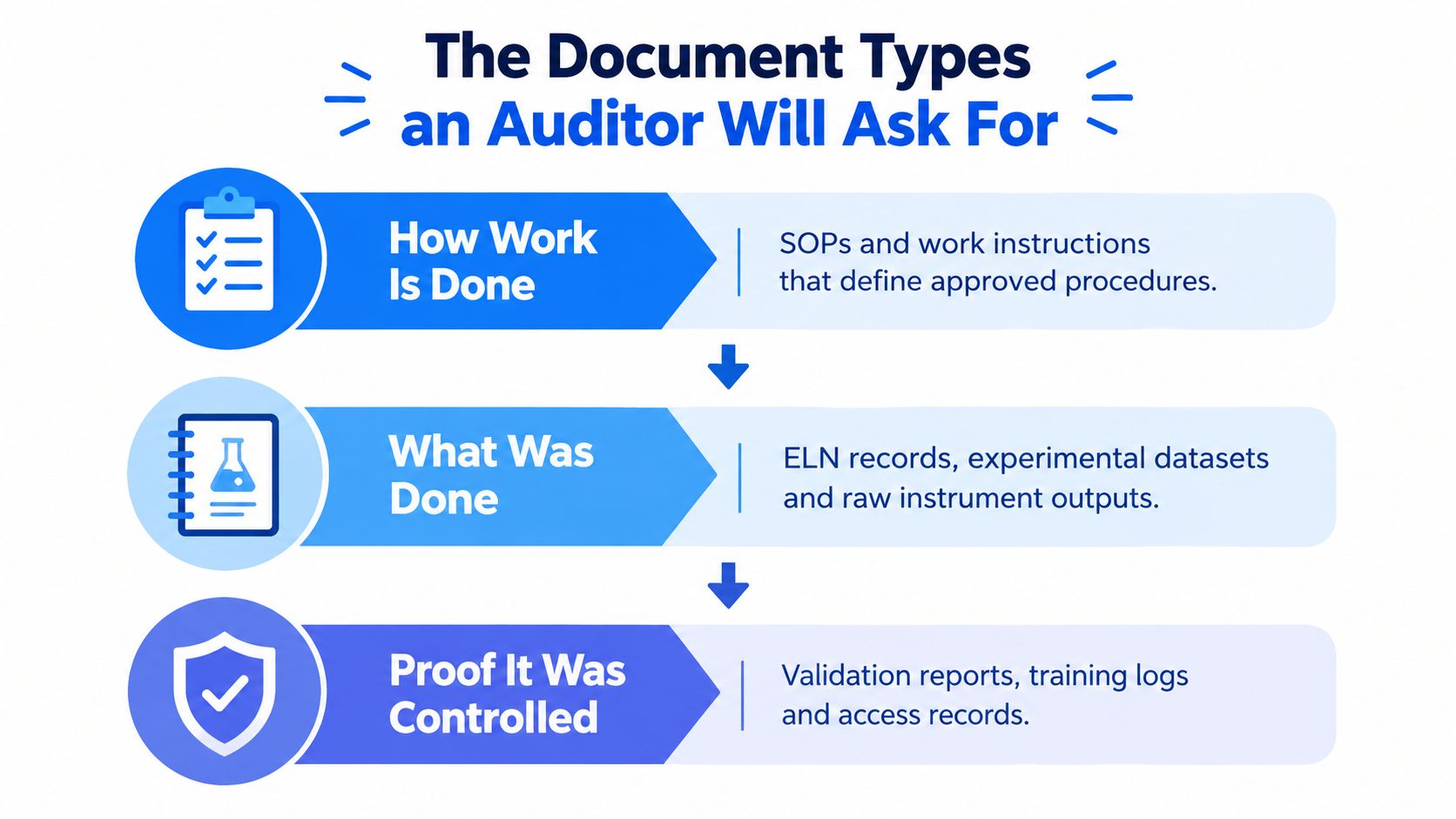 An infographic showing the three key document types an auditor will ask for during a compliance review.
