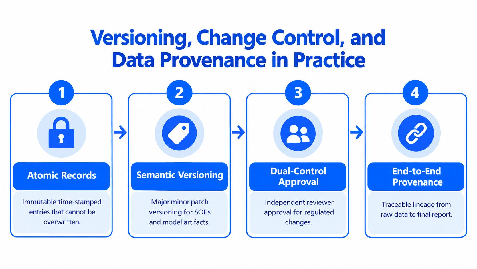A four-step infographic illustrating the process of versioning, change control, and data provenance in business practice.