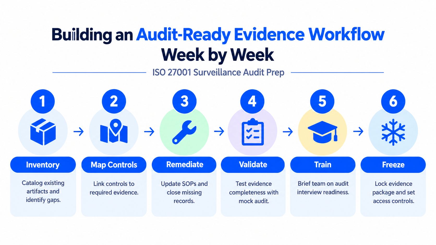 A six-step workflow diagram illustrating the week-by-week preparation process for an ISO 27001 surveillance audit.