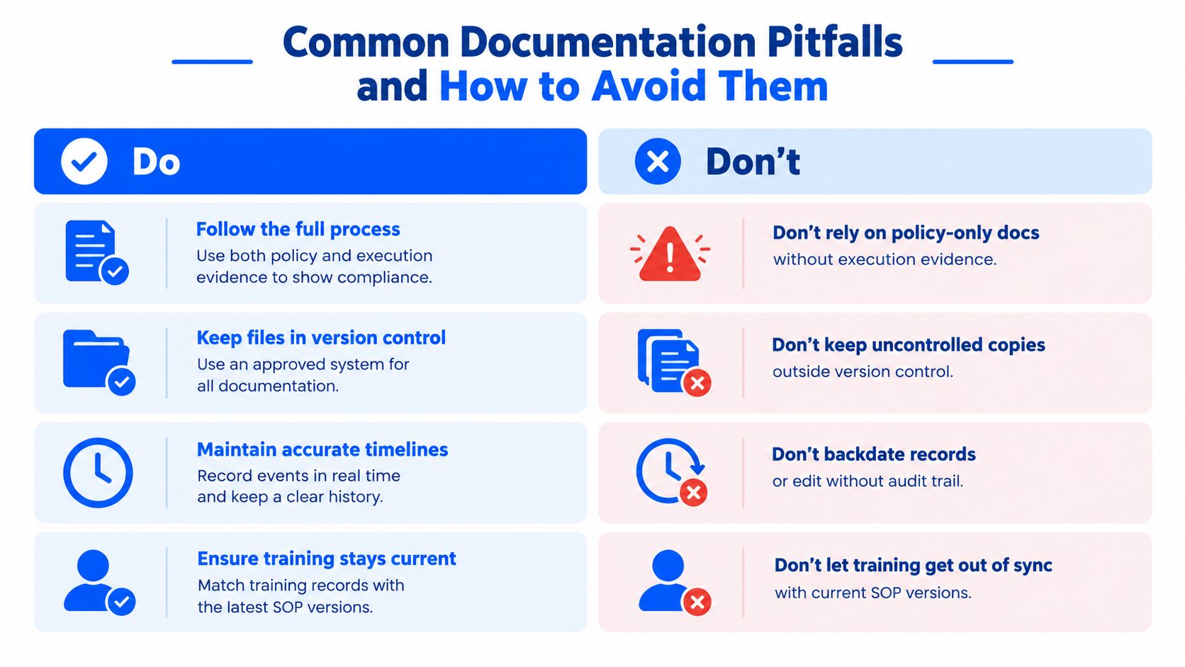 A chart showing best practices for compliance documentation, contrasting four positive actions with four common pitfalls.